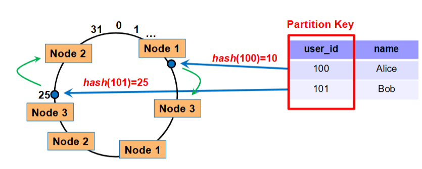 How consistent hashing works