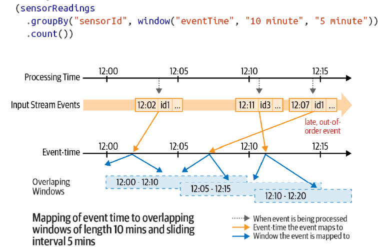 Time-based aggregation of events emitted for each sensorId