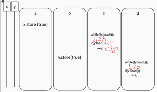 Sequenced Before relationship