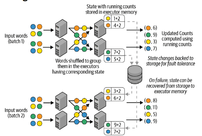 Visualization of Spark processing