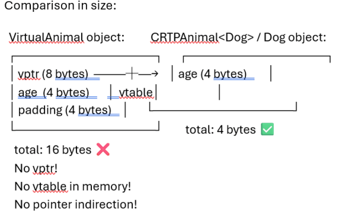 CRTP size comparison