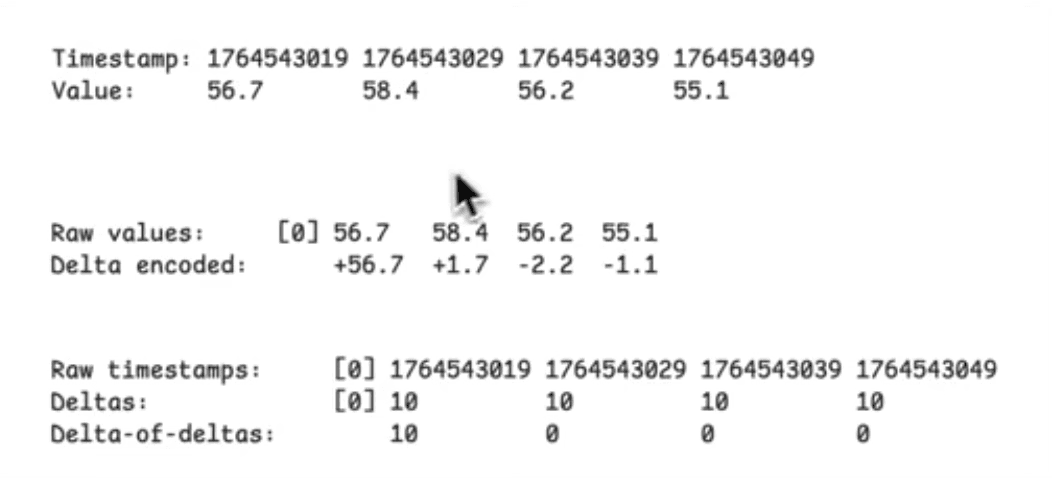 DeltaEncoding
