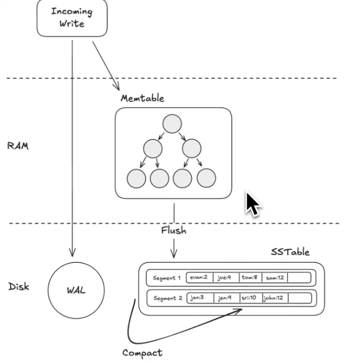 Log-structured merge trees