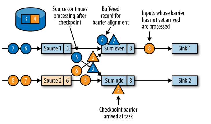 Time-based aggregation of events emitted for each sensorId