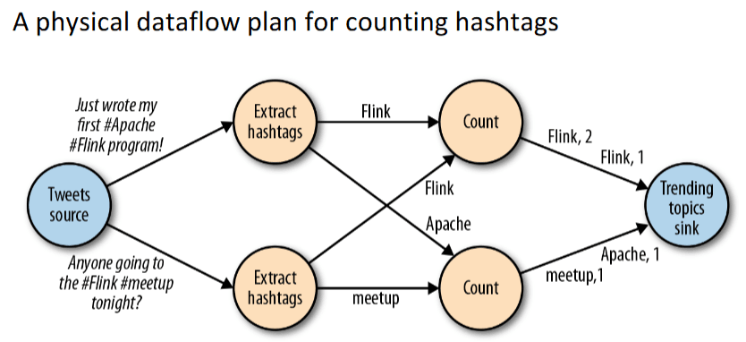 Time-based aggregation of events emitted for each sensorId