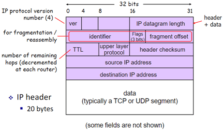 IPv4 Header Structure