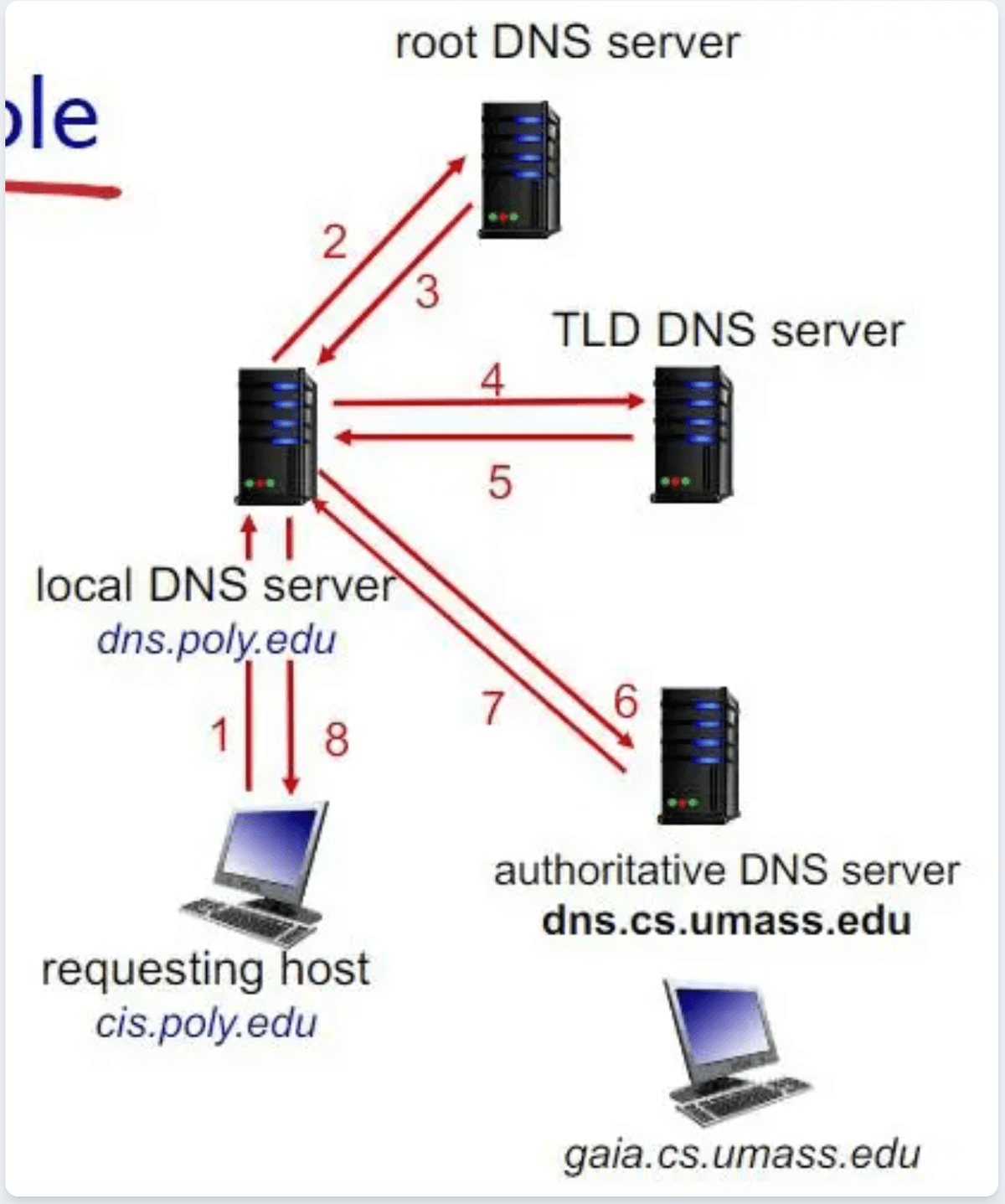 Iterative DNS resolution flow
