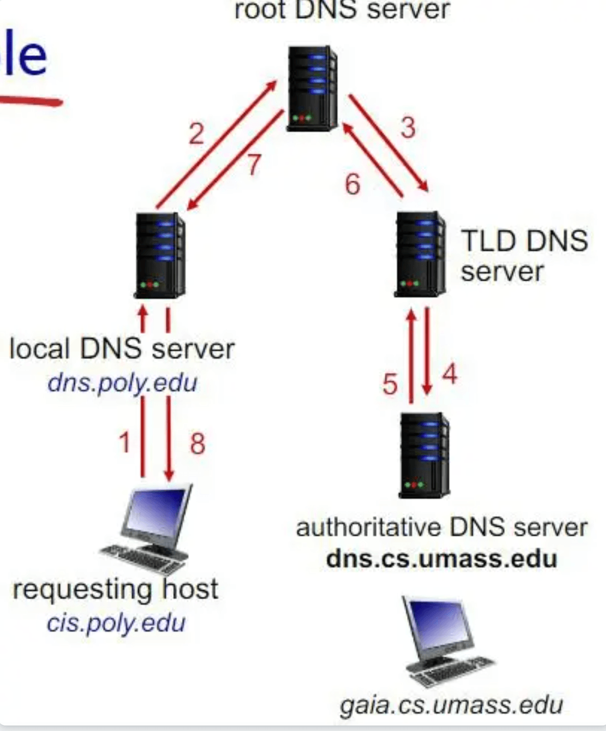 Recursive DNS resolution flow