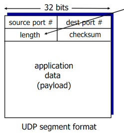 UdpHeader